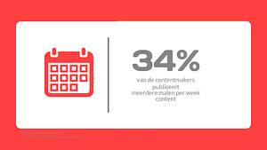 34% van de contentmakers publiceert meerdere malen per week