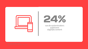 24% van de contentmakers publiceert dagelijks